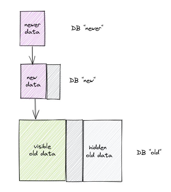 Stacked incremental database